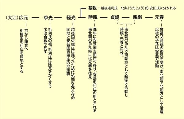 毛利氏の発祥の由来